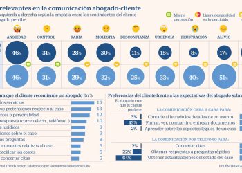 La nueva arma de los abogados para captar clientes: entrenar la inteligencia emocional