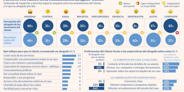 La nueva arma de los abogados para captar clientes: entrenar la inteligencia emocional